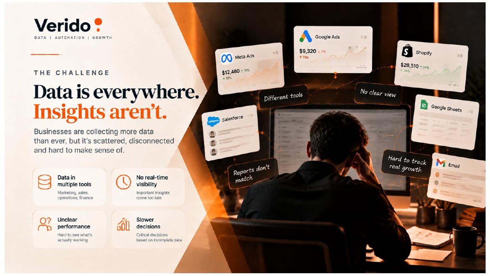 Verido challenge slide: data scattered across ad, store, CRM, spreadsheet and email tools, with no clear view of performance.