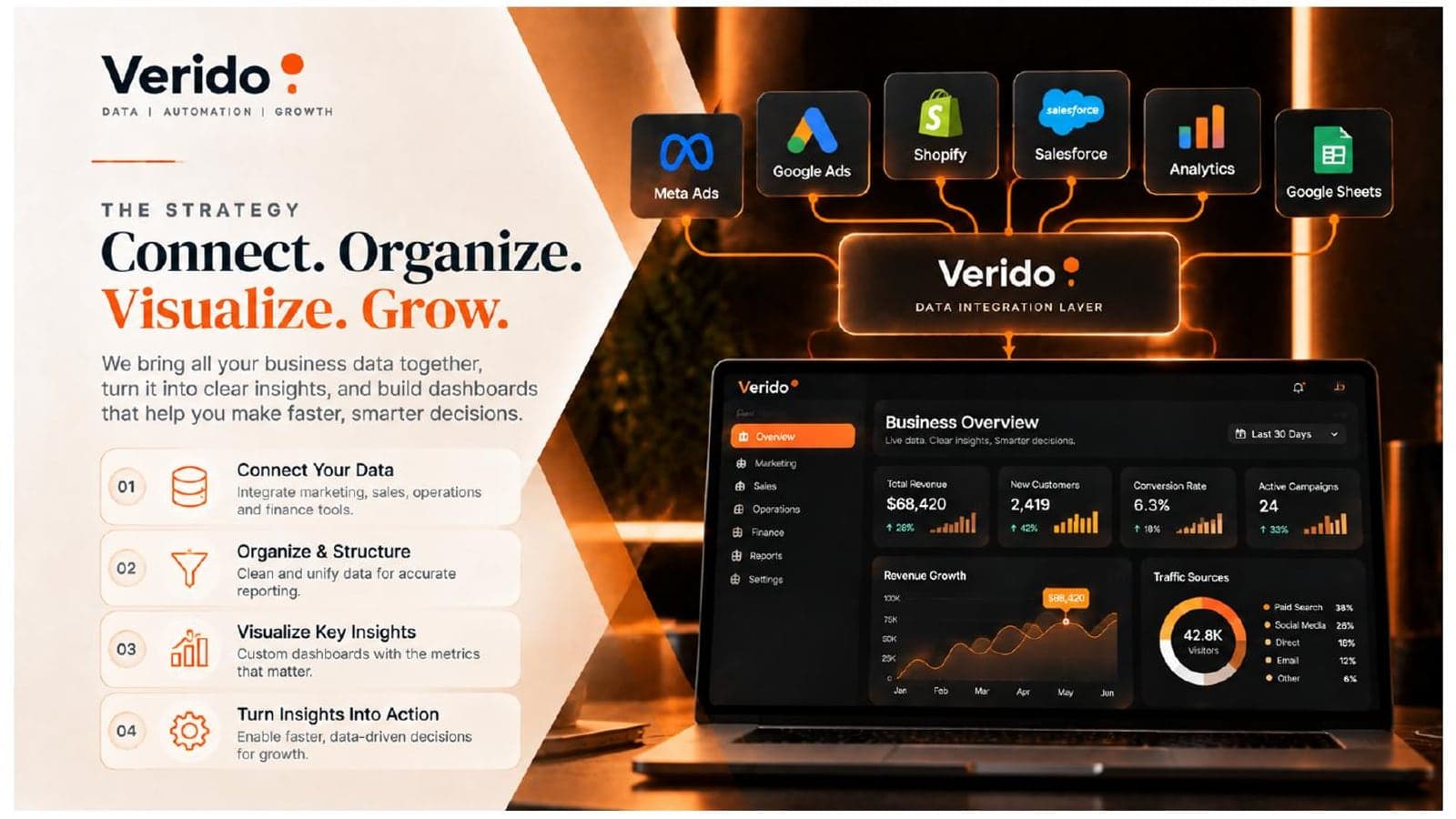 Verido strategy slide: Meta Ads, Google Ads, Shopify, Salesforce, Analytics and Google Sheets feeding one data integration layer and a dashboard, in four steps.