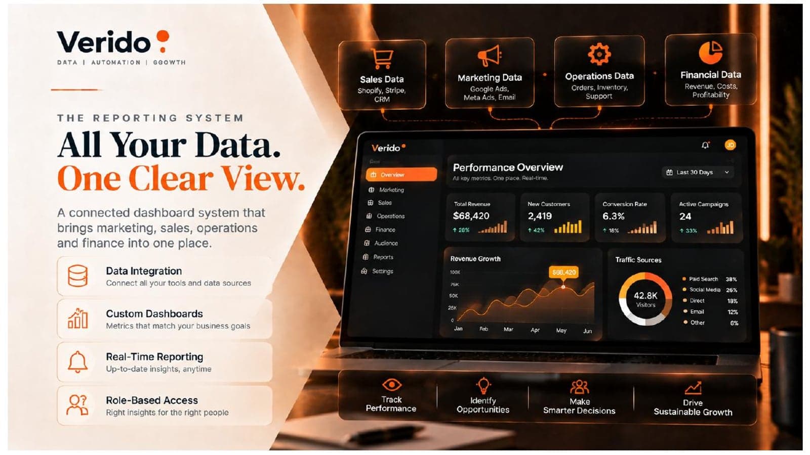 Verido reporting system: sales, marketing, operations and financial data combined in one performance dashboard, with data integration, custom dashboards, real-time reporting and role-based access.