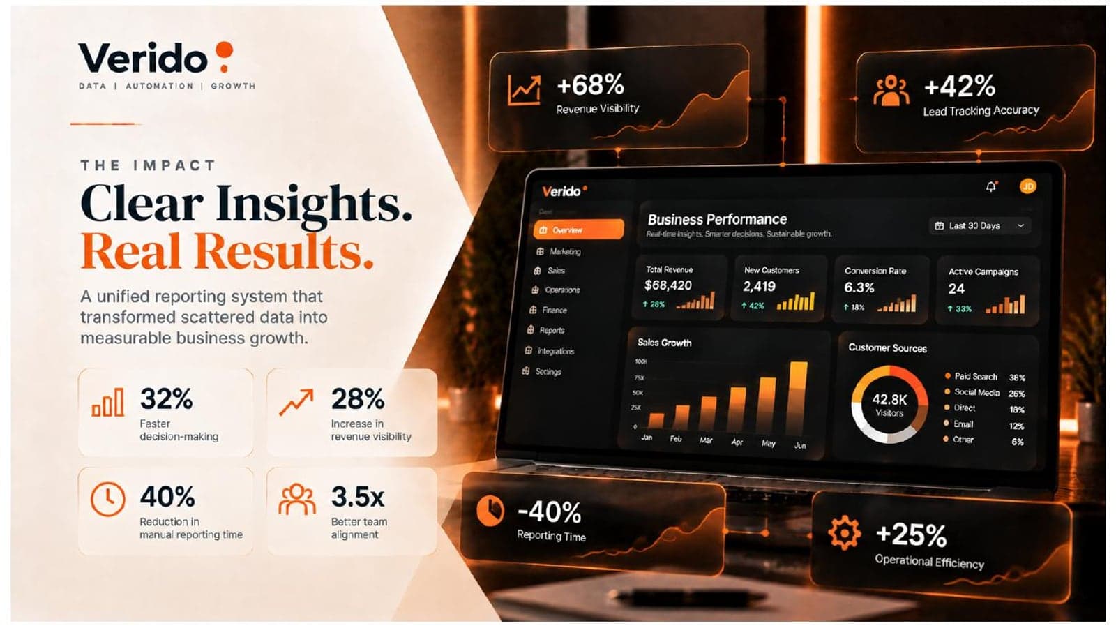 Verido impact slide: clear insights and real results, with +68% revenue visibility, +42% lead tracking accuracy, 32% faster decisions, 40% less reporting time and +25% operational efficiency.