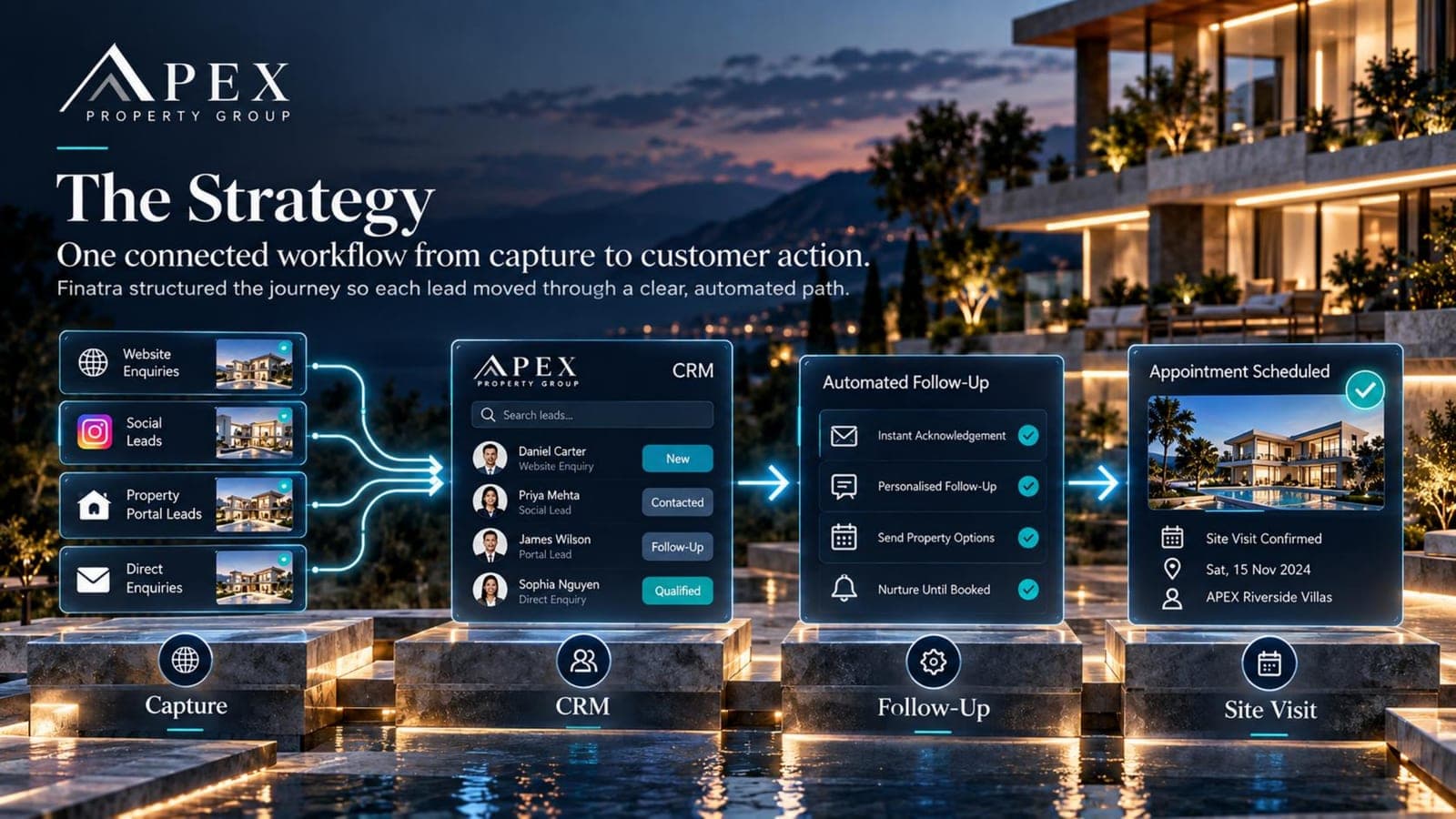 APEX strategy slide: one workflow from capture through CRM and automated follow-up to a confirmed site visit.