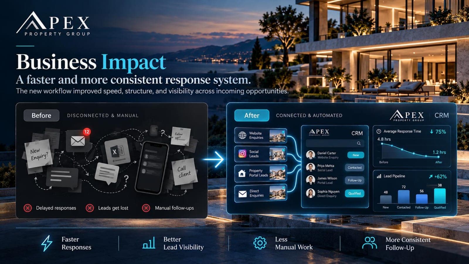 APEX business impact: disconnected manual process before, connected CRM after, with response time down 75% and pipeline up 62%.