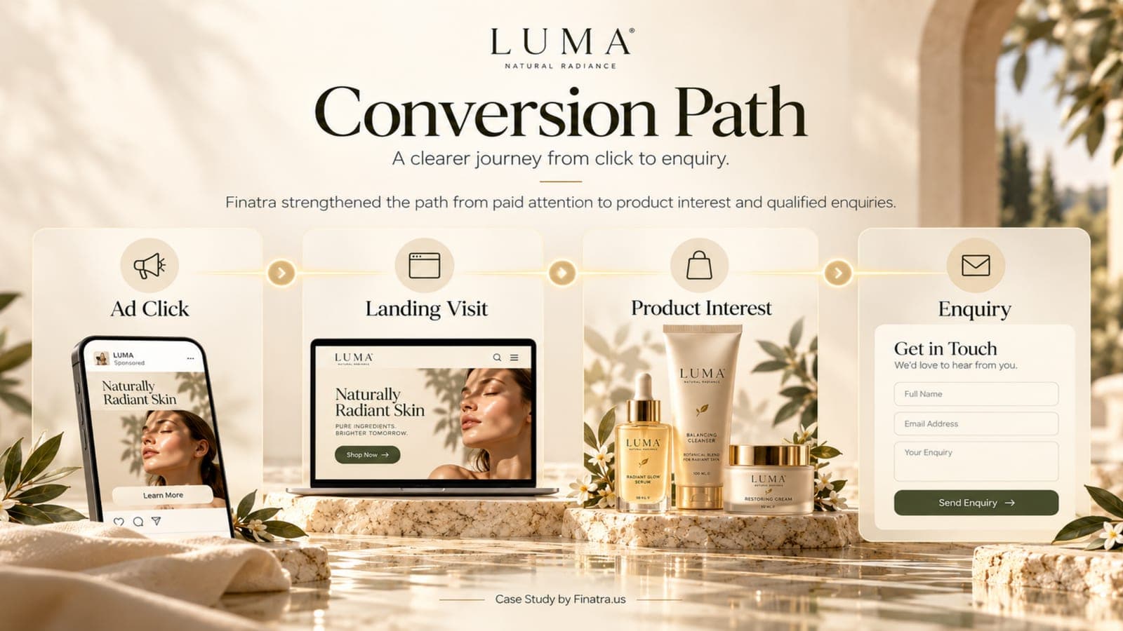 LUMA conversion path: ad click, landing visit, product interest and enquiry form in sequence.