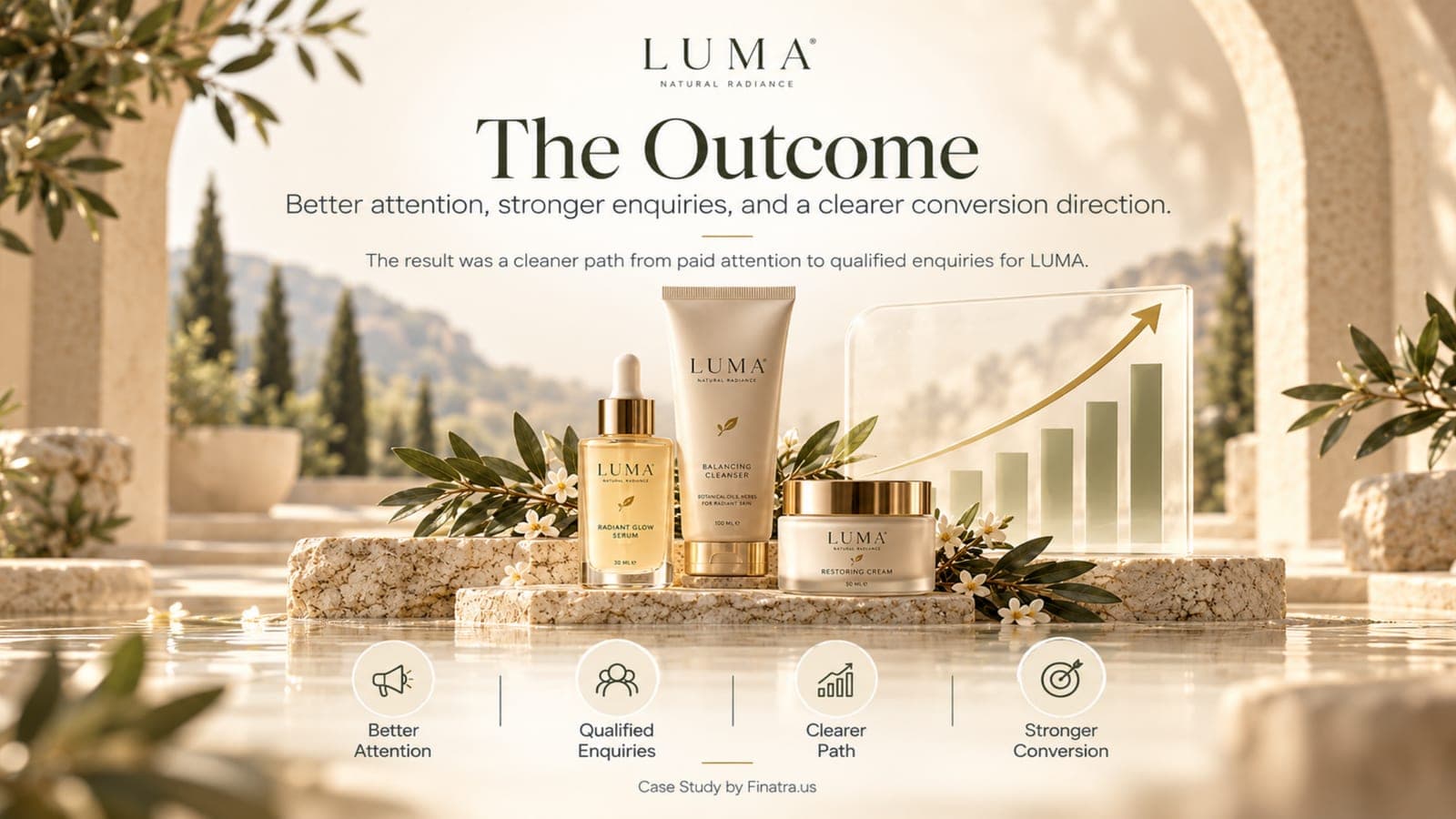 LUMA outcome slide: better attention, qualified enquiries, clearer path and stronger conversion over a rising growth chart.